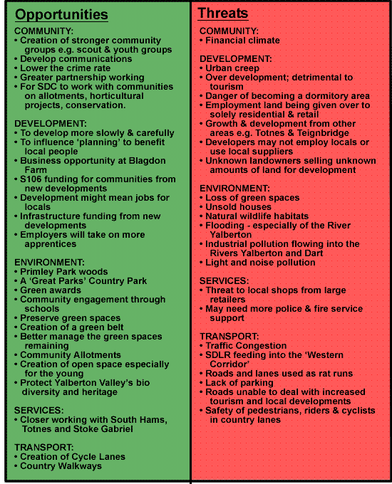 Blatchcombe SWOT: 17-Apr-2012