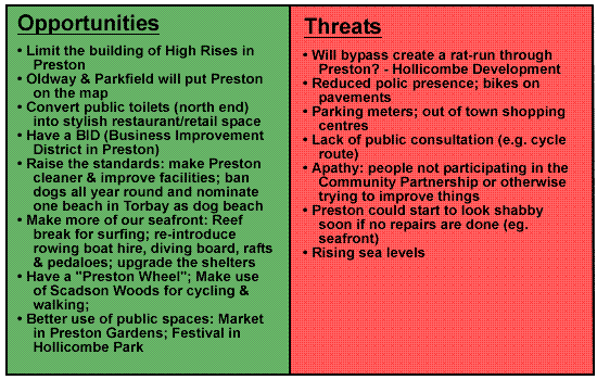 Preston CP SWOT: 29-Mar-2012 Preston CP SWOT: 29-Mar-2012